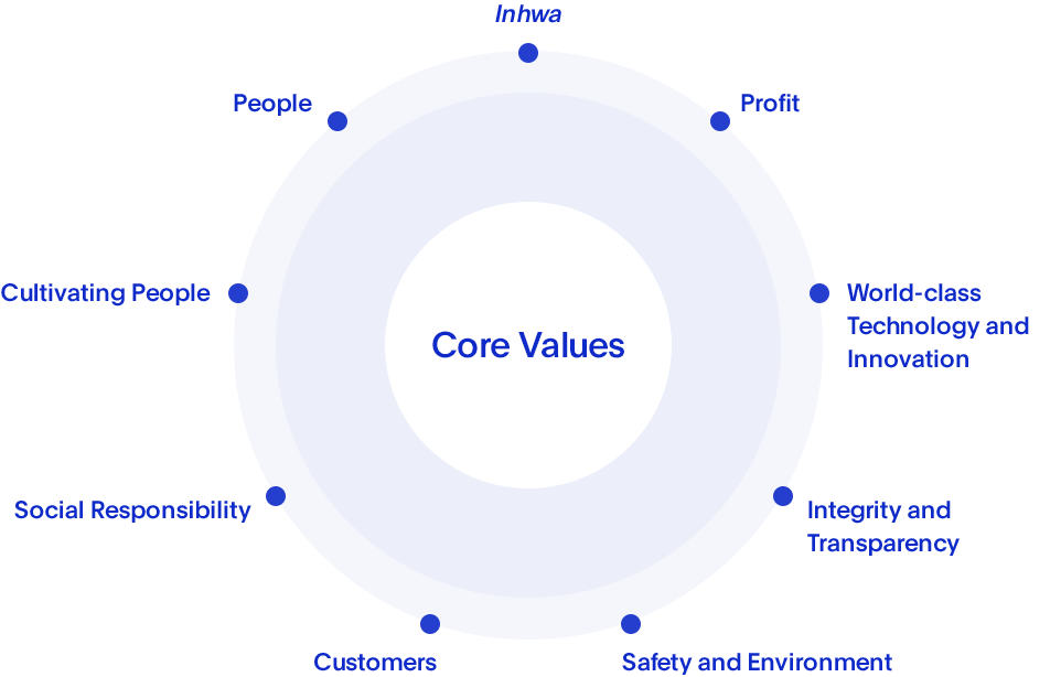 Core Values - People, Inhwa, Profit, Cultivating People, World-class Technology and Innovation, Social Responsibility, Integrity and Transparency, Customers, Safety and Environment